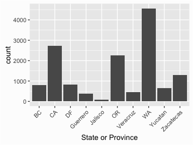 Make Bar Chart In R