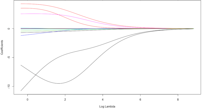 Fig.2: Ridge regression coefficients as $\lambda$ grows from  $0 \rightarrow \infty$.