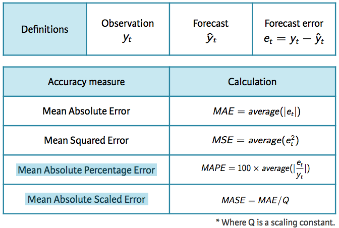 Forecast Accuracy Measures
