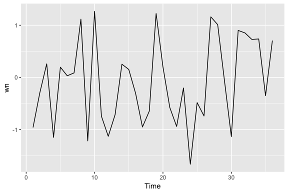 White Noise Time Series with Python 